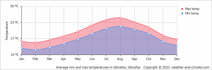 Priemerné ročné teploty v Gibraltárí - zdroj: https://weather-and-climate.com/